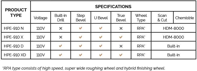 Product models and variations for the HPE-910 EXXPERT Express Lens Edger from Coburn Technologies. Chart shows product types HPE-910N, HPE-910X, HPE-910D, and HPE-910XD. Specifications include voltage, built-in drill add-on, step bevel, U bevel, True bevel, wheel type, scan and cut, and Chemistrie.